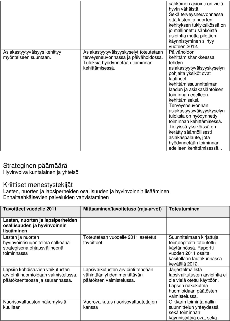 Sekä terveysneuvonnassa että lasten ja nuorten kehityksen tukiyksikössä on jo mallinnettu sähköistä asiointia mutta pilottien käynnistyminen siirtyy vuoteen 2012.