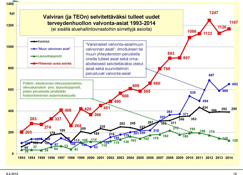 omaaloitteisesti selvitettäväksi otetut asiat sekä suunnitelmiin perustuvat valvonta-asiat 795 893 897 687 600 400 200 0 Poliisin, eduskunnan oikeusasiamiehen, oikeuskanslerin yms.