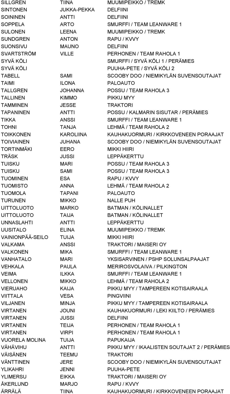 PALOAUTO TALLGREN JOHANNA POSSU / TEAM RAHOLA 3 TALLINEN KIMMO PIKKU MYY TAMMINEN JESSE TRAKTORI TAPANINEN ANTTI POSSU / KALMARIN SISUTAR / PERÄMIES TIKKA ANSSI SMURFFI / TEAM LEANWARE 1 TOHNI TANJA