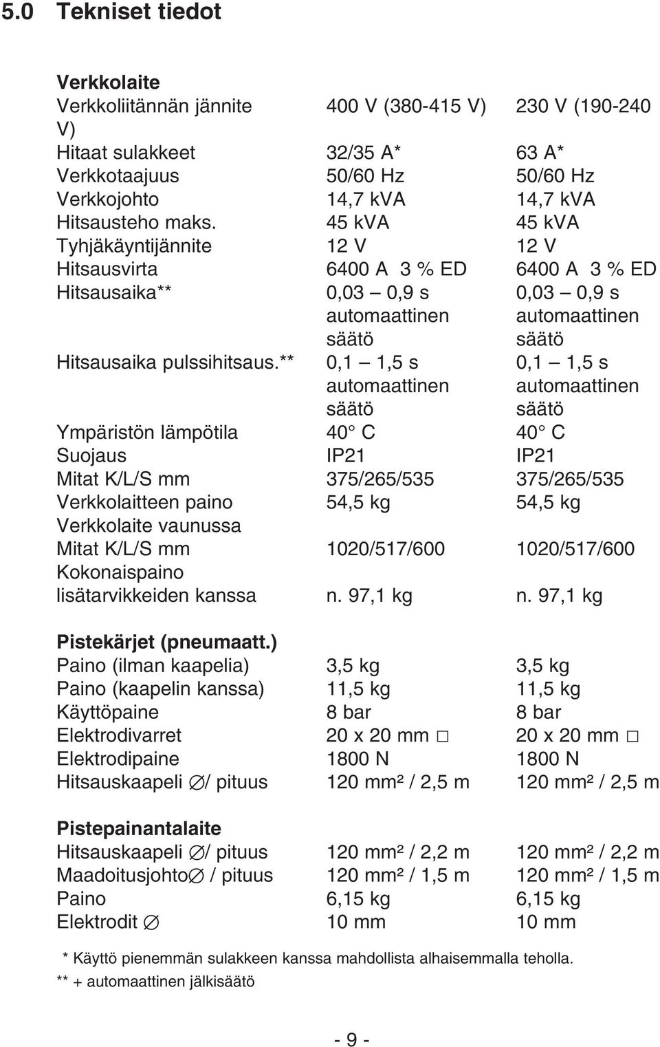 ** 0,1 1,5 s 0,1 1,5 s automaattinen automaattinen säätö säätö Ympäristön lämpötila 40 C 40 C Suojaus IP21 IP21 Mitat K/L/S mm 375/265/535 375/265/535 Verkkolaitteen paino 54,5 kg 54,5 kg Verkkolaite