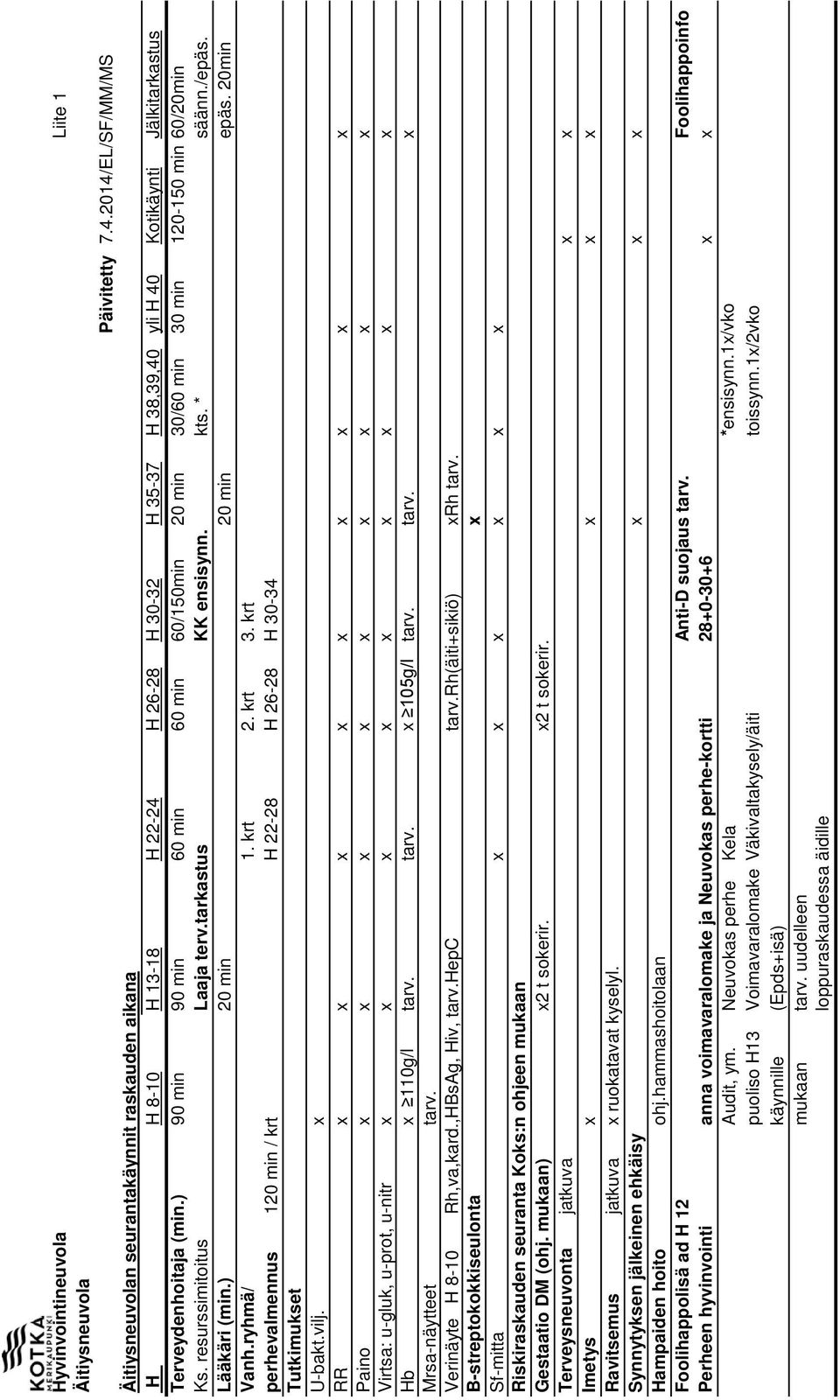 (min.) 90 min 90 min 60 min 60 min 60/150min 20 min 30/60 min 30 min 120-150 min 60/20min Ks. resurssimitoitus Laaja terv.tarkastus KK ensisynn. kts. * säänn./epäs. Lääkäri (min.) 20 min 20 min epäs.