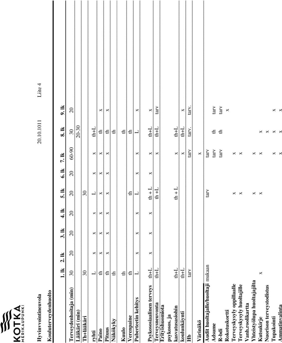 Verenpaine th th th Puberteetin kehitys L x x x L x x L x Psykososiaalinen terveys th+l x x x th + L x x th+l x Terveysneuvonta th+l th +L x th+l tarv Erityishuomiota psykosos.