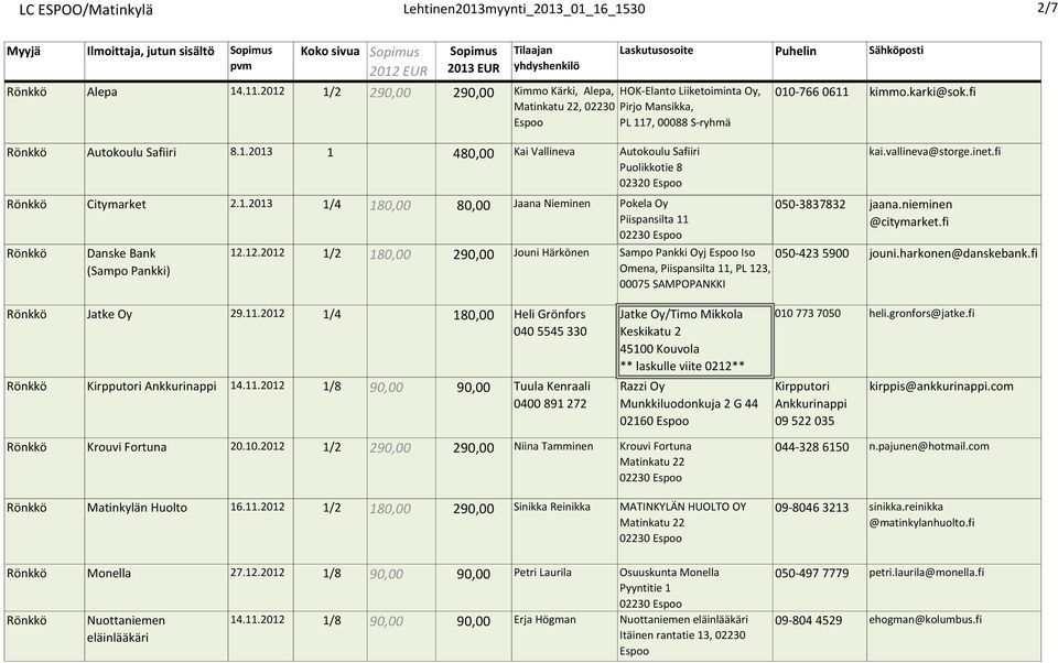 1.2013 1/4 180,00 80,00 Jaana Nieminen Pokela Oy Piispansilta 11 Rönkkö Danske Bank (Sampo Pankki) 010-766 0611 kimmo.karki@sok.fi kai.vallineva@storge.inet.fi 050-3837832 jaana.nieminen @citymarket.
