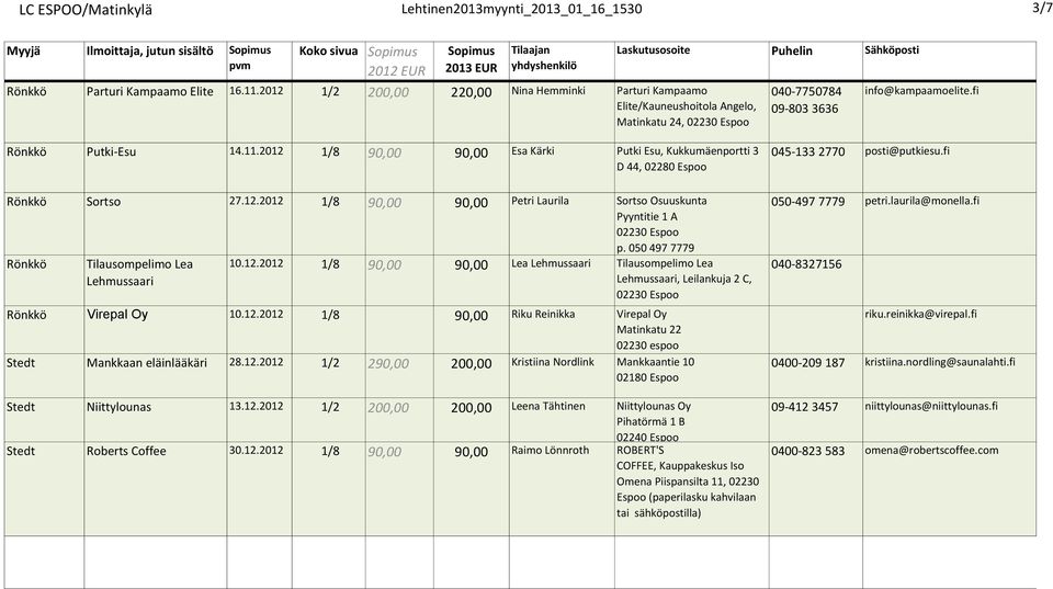 2012 1/8 90,00 90,00 Esa Kärki Putki Esu, Kukkumäenportti 3 D 44, 02280 Rönkkö Sortso 27.12.2012 1/8 90,00 90,00 Petri Laurila Sortso Osuuskunta Pyyntitie 1 A Rönkkö Tilausompelimo Lea Lehmussaari p.