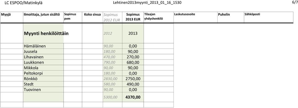 Lihavainen 470,00 270,00 Luukkonen 790,00 680,00 Mikkola 90,00 90,00 Peltokorpi