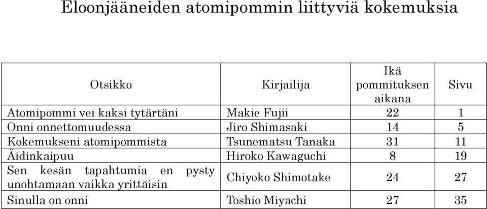 Kokemukseni atomipommista Tsunematsu Tanaka 31 11 Äidinkaipuu Hiroko Kawaguchi 8 19 Sen kesän