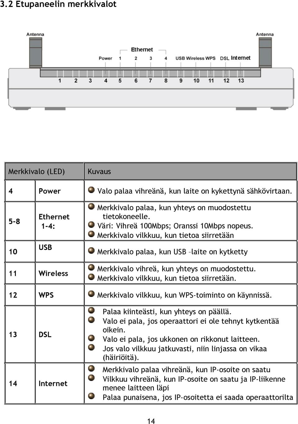 Merkkivalo vilkkuu, kun tietoa siirretään Merkkivalo palaa, kun USB laite on kytketty 11 Wireless Merkkivalo vihreä, kun yhteys on muodostettu. Merkkivalo vilkkuu, kun tietoa siirretään.