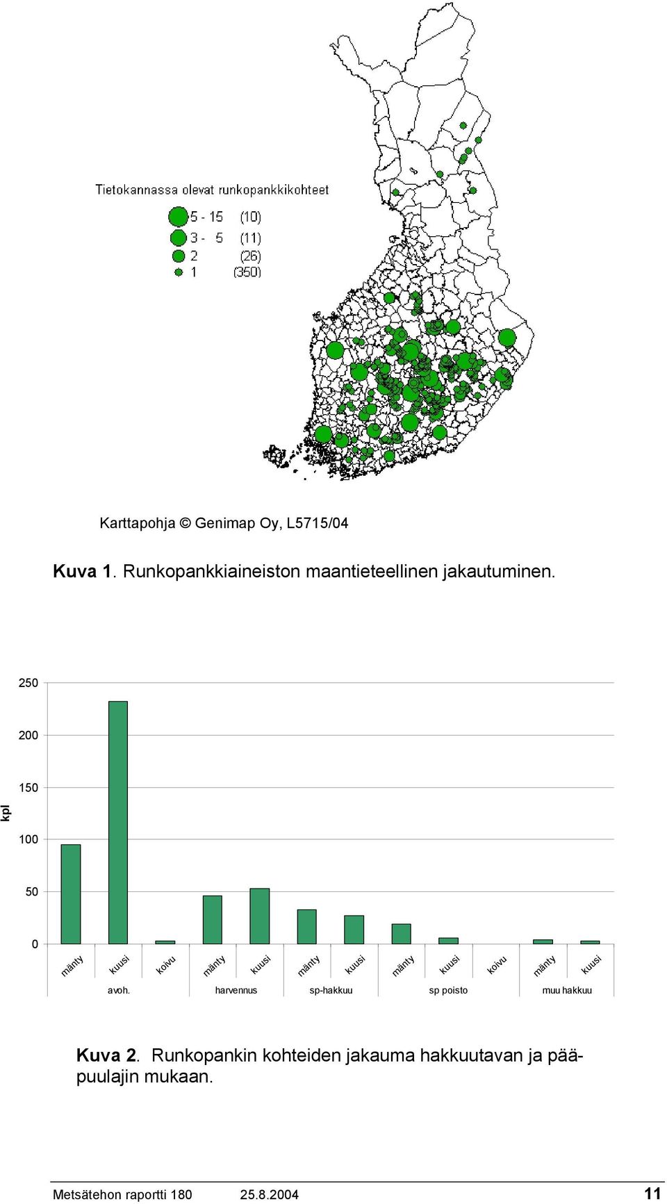 250 200 150 kpl 100 50 0 mänty kuusi koivu mänty kuusi mänty avoh.