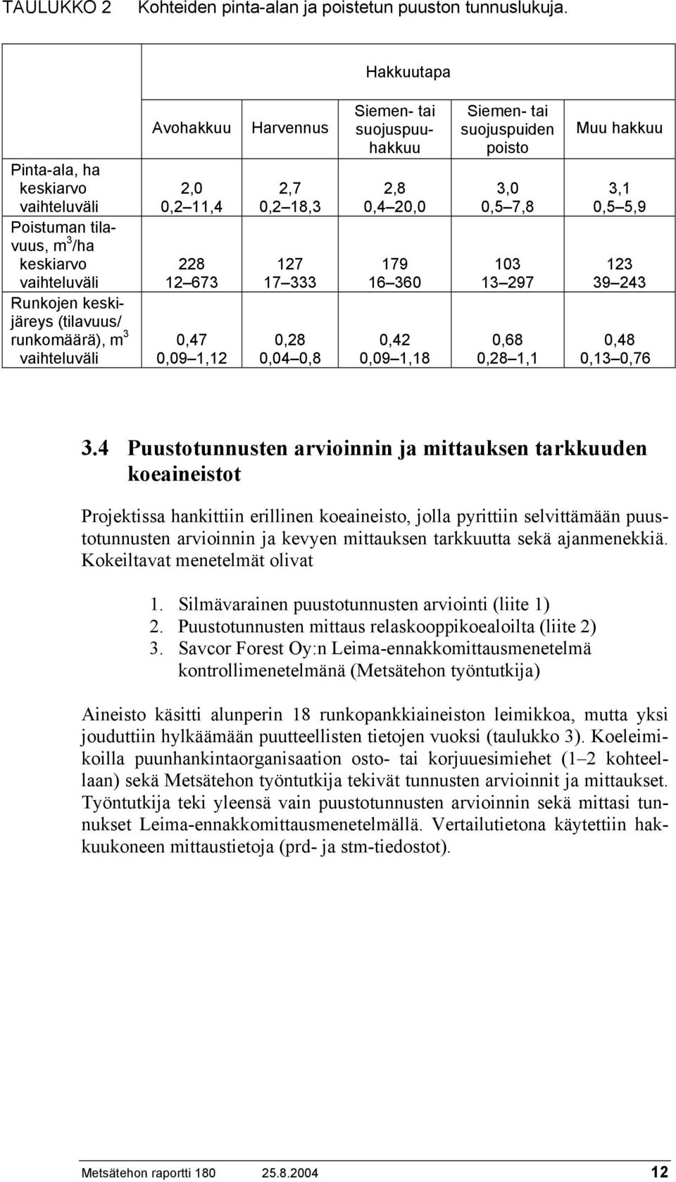 0,09 1,12 Harvennus 2,7 0,2 18,3 127 17 333 0,28 0,04 0,8 Siemen- tai suojuspuuhakkuu 2,8 0,4 20,0 179 16 360 0,42 0,09 1,18 Siemen- tai suojuspuiden poisto 3,0 0,5 7,8 103 13 297 0,68 0,28 1,1 Muu