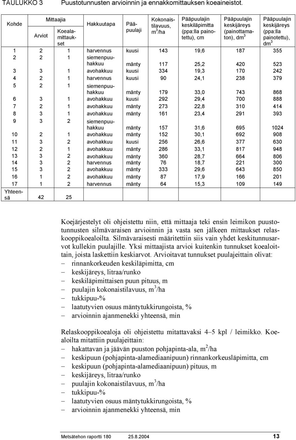 keskijäreys (ppa:lla painotettu), dm 3 1 2 1 harvennus kuusi 143 19,6 187 355 2 2 1 siemenpuuhakkuu mänty 117 25,2 420 523 3 3 1 avohakkuu kuusi 334 19,3 170 242 4 2 1 harvennus kuusi 90 24,1 238 379