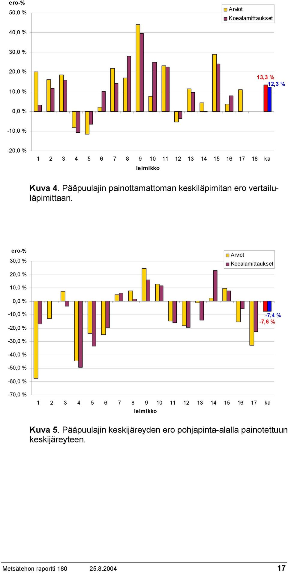 ero-% 30,0 % 20,0 % Arviot Koealamittaukset 10,0 % 0,0 % -10,0 % -20,0 % -7,4 % -7,6 % -30,0 % -40,0 % -50,0 % -60,0 % -70,0 % 1 2 3 4