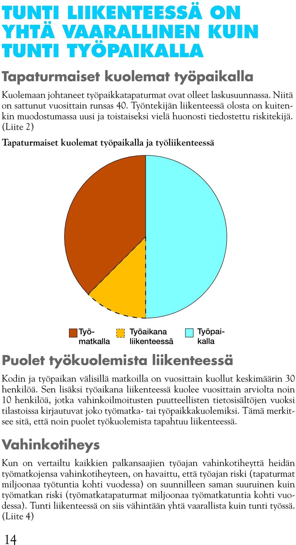 (Liite 2) Tapaturmaiset kuolemat työpaikalla ja työliikenteessä Puolet työkuolemista liikenteessä Kodin ja työpaikan välisillä matkoilla on vuosittain kuollut keskimäärin 30 henkilöä.