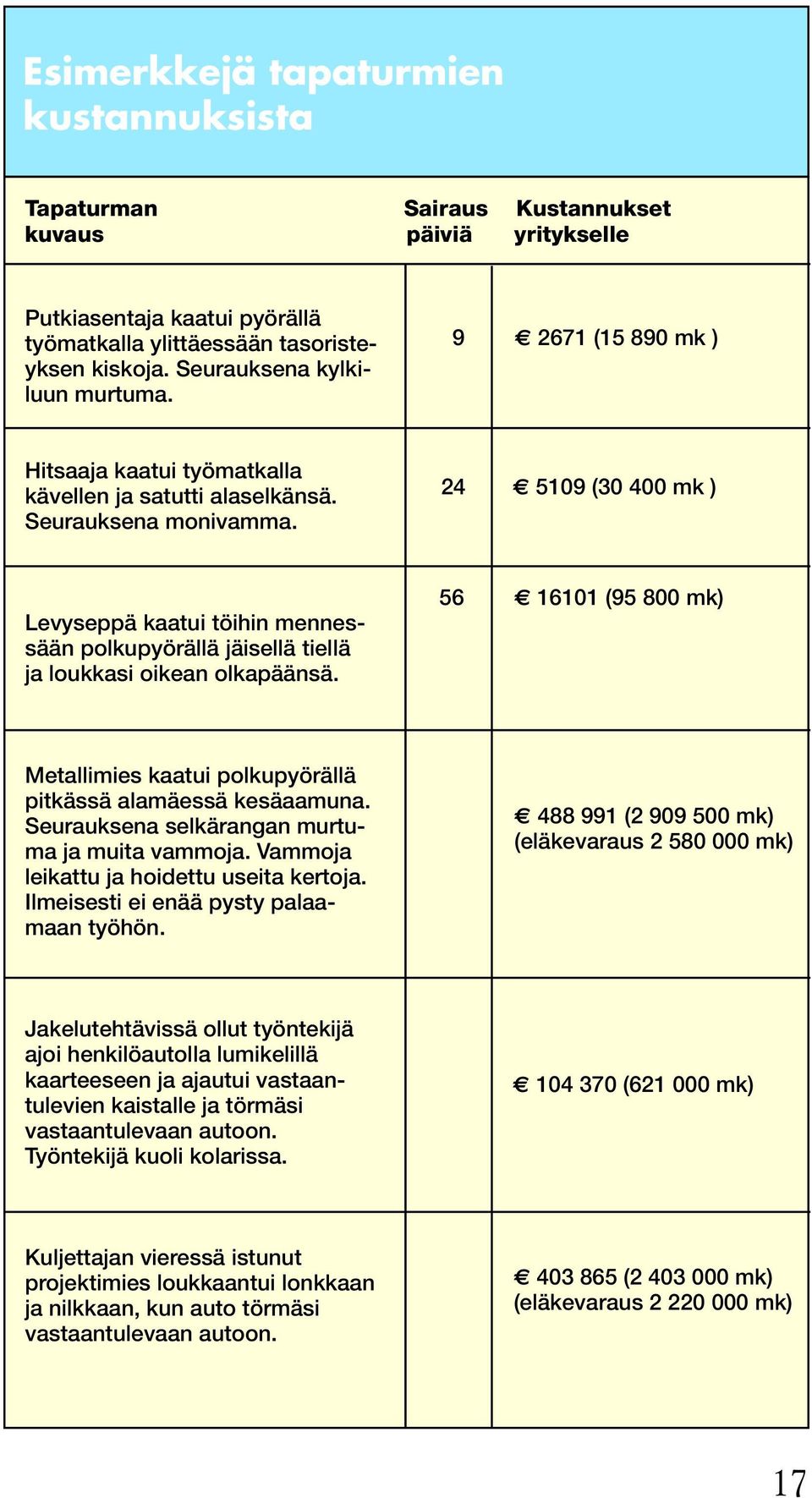 24 5109 (30 400 mk ) Levyseppä kaatui töihin mennessään polkupyörällä jäisellä tiellä ja loukkasi oikean olkapäänsä.