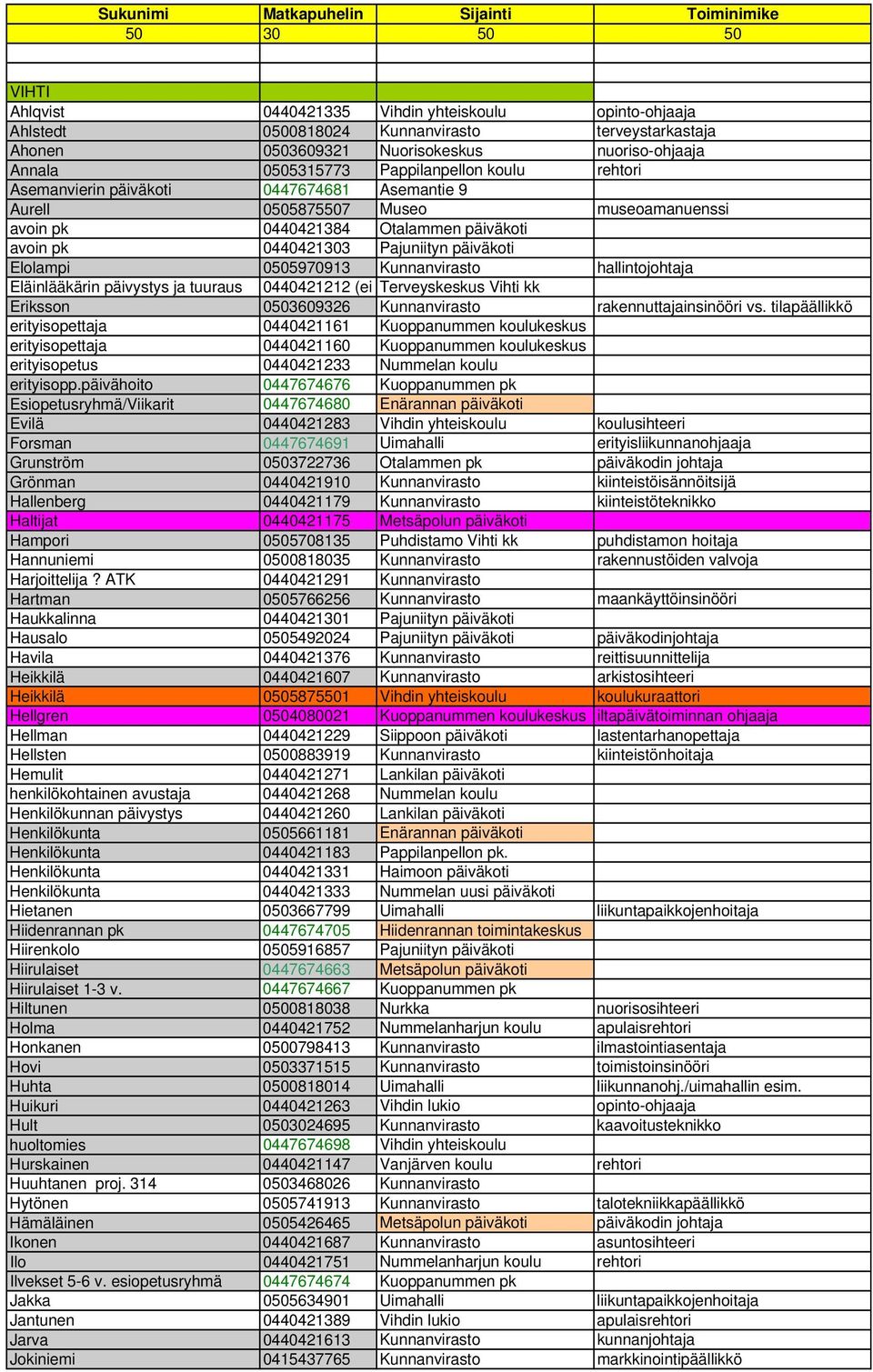 0440421303 Pajuniityn päiväkoti Elolampi 0505970913 Kunnanvirasto hallintojohtaja Eläinlääkärin päivystys ja tuuraus 0440421212 (ei Terveyskeskus Vihti kk Eriksson 0503609326 Kunnanvirasto