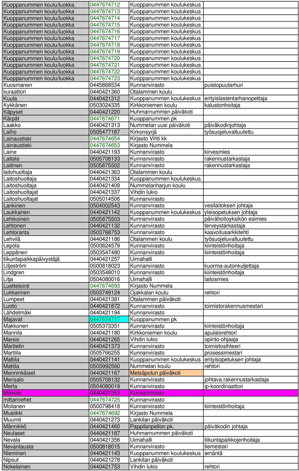 0447674718 Kuoppanummen koulukeskus Kuoppanummen koulu/luokka 0447674719 Kuoppanummen koulukeskus Kuoppanummen koulu/luokka 0447674720 Kuoppanummen koulukeskus Kuoppanummen koulu/luokka 0447674721