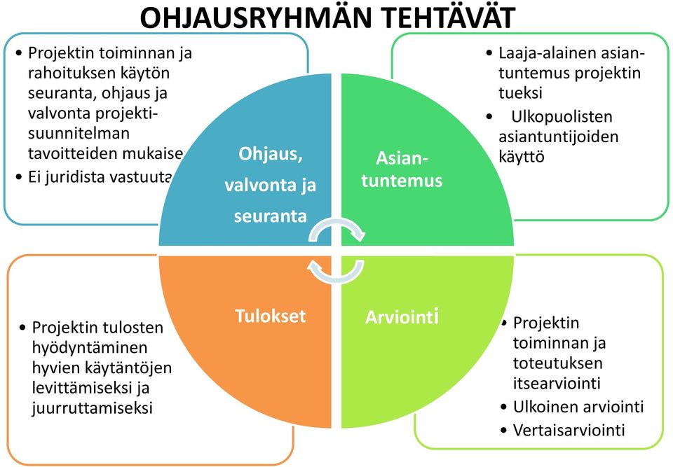 projektin tueksi Ulkopuolisten asiantuntijoiden käyttö Projektin tulosten hyödyntäminen hyvien käytäntöjen