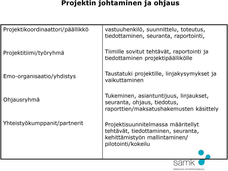 projektille, linjakysymykset ja vaikuttaminen Ohjausryhmä Yhteistyökumppanit/partnerit Tukeminen, asiantuntijuus, linjaukset, seuranta, ohjaus,