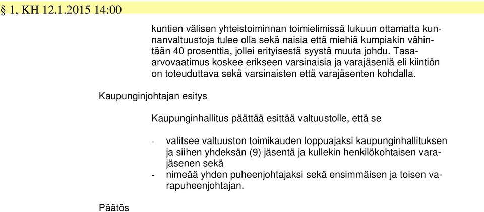 Tasaarvovaatimus koskee erikseen varsinaisia ja varajäseniä eli kiintiön on toteuduttava sekä varsinaisten että varajäsenten kohdalla.