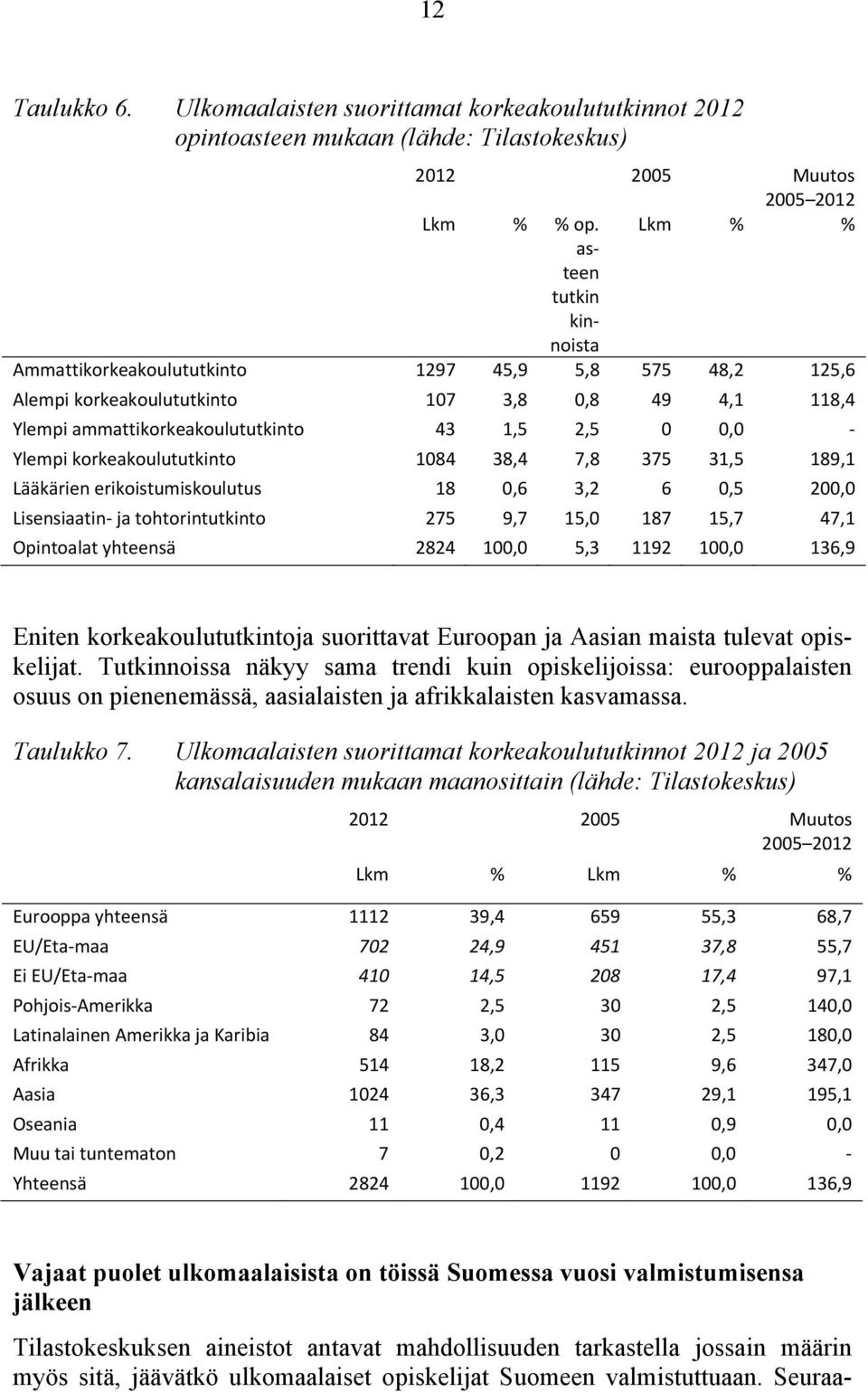 korkeakoulututkinto 1084 38,4 7,8 375 31,5 189,1 Lääkärien erikoistumiskoulutus 18 0,6 3,2 6 0,5 200,0 Lisensiaatin- ja tohtorintutkinto 275 9,7 15,0 187 15,7 47,1 Opintoalat yhteensä 2824 100,0 5,3