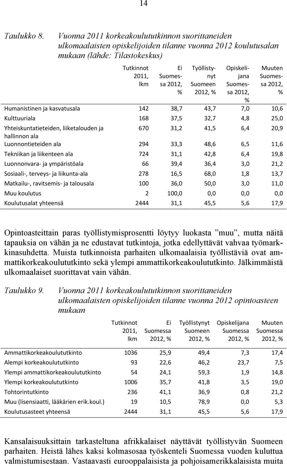 Suomeen 2012, % Opiskelijana Suomessa 2012, % Muuten Suomessa 2012, % Humanistinen ja kasvatusala 142 38,7 43,7 7,0 10,6 Kulttuuriala 168 37,5 32,7 4,8 25,0 Yhteiskuntatieteiden, liiketalouden ja 670