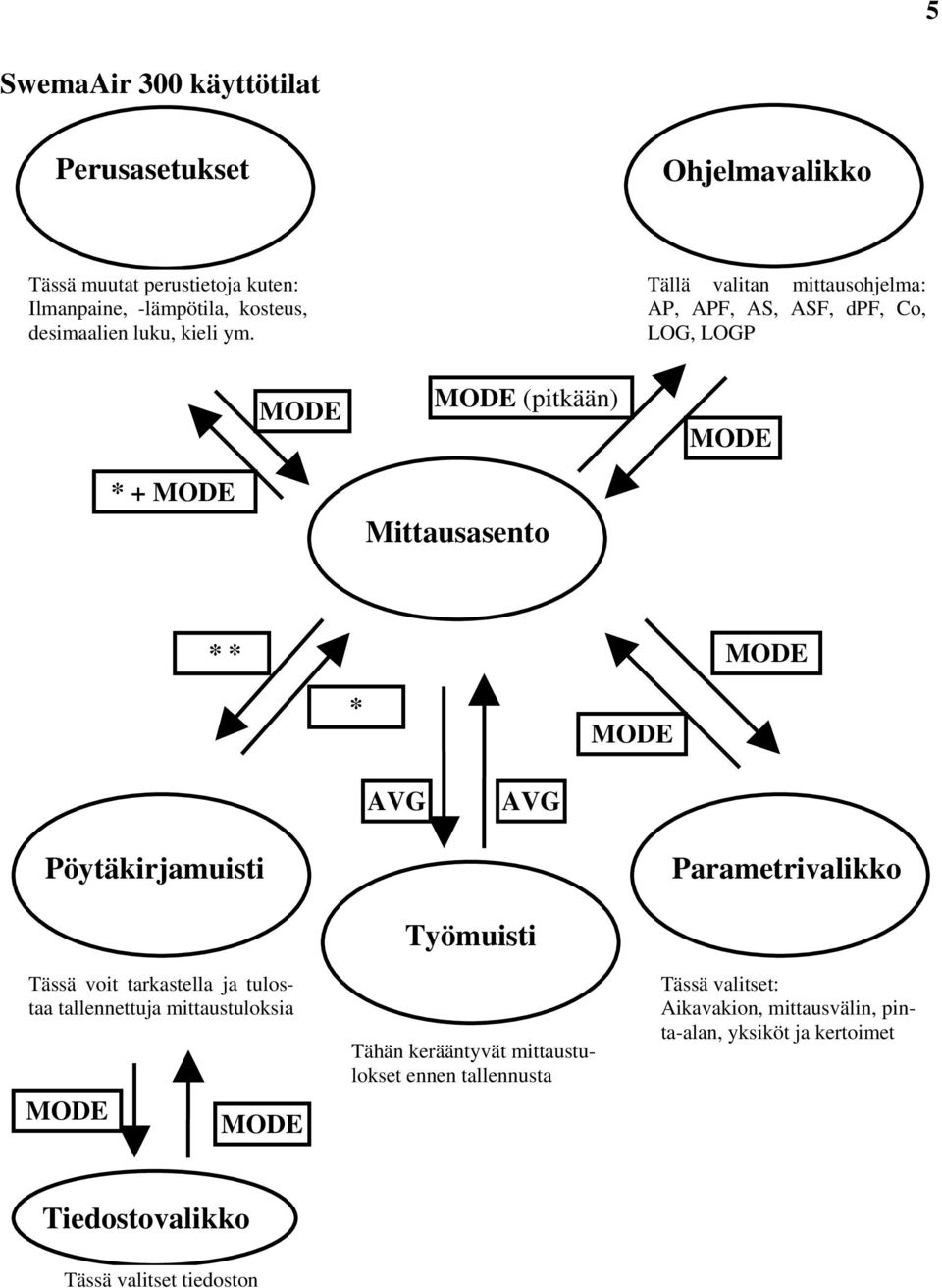 Tällä valitan ittausohjela: AP, APF, AS, ASF, dpf, Co, LOG, LOGP * + MODE MODE MODE (pitkään) Mittausasento MODE * * MODE * MODE AVG AVG