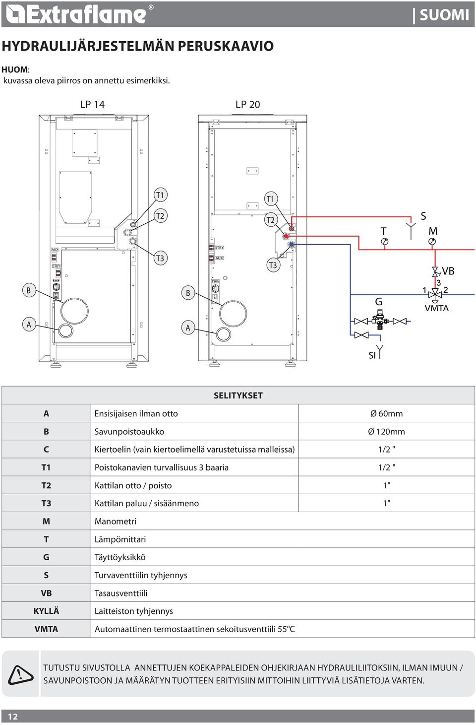 varustetuissa malleissa) 1/ " T1 Poistokanavien turvallisuus 3 baaria 1/ " T Kattilan otto / poisto 1" T3 Kattilan paluu / sisäänmeno 1" M T G S VB KYLLÄ Manometri Lämpömittari Täyttöyksikkö