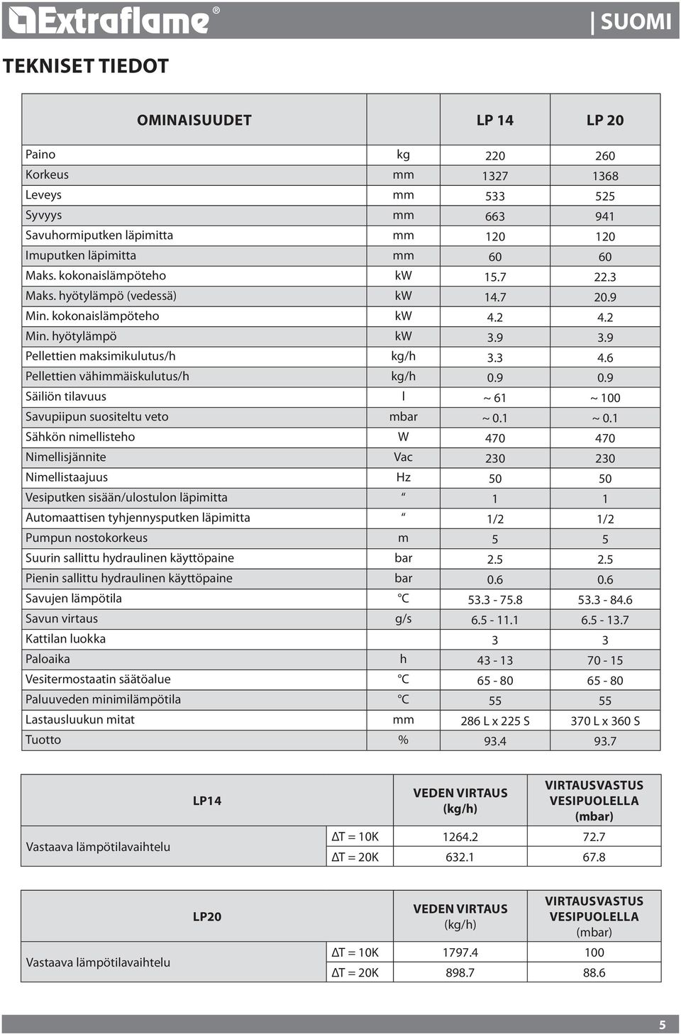 6 Pellettien vähimmäiskulutus/h kg/h 0.9 0.9 Säiliön tilavuus l ~ 61 ~ 100 Savupiipun suositeltu veto mbar ~ 0.1 ~ 0.