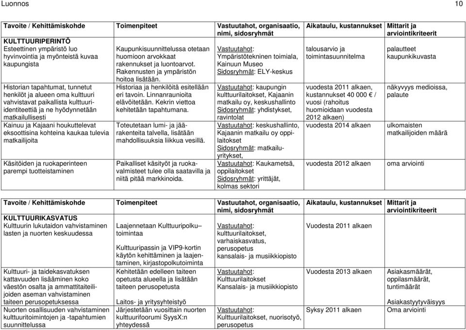 tulevia matkailijoita Käsitöiden ja ruokaperinteen parempi tuotteistaminen Kaupunkisuunnittelussa otetaan huomioon arvokkaat rakennukset ja luontoarvot. Rakennusten ja ympäristön hoitoa lisätään.