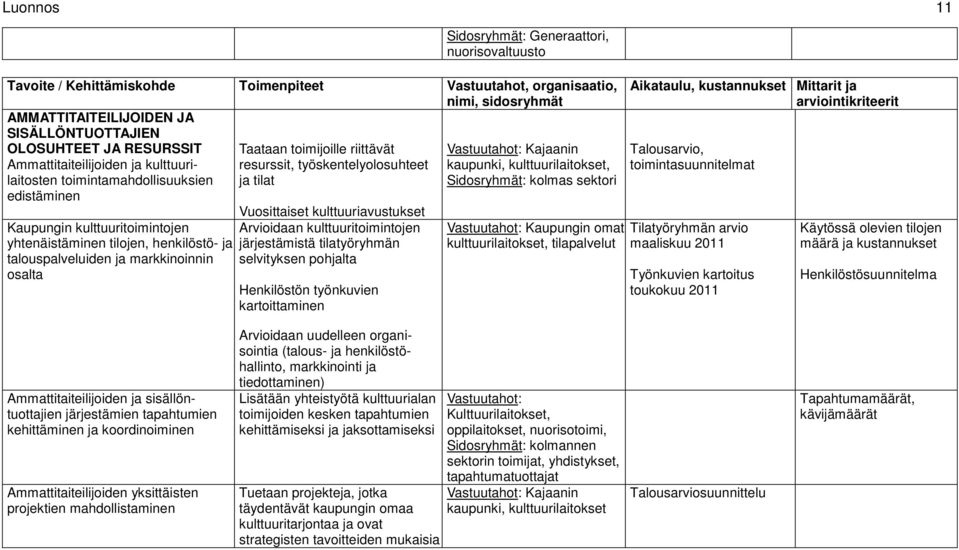 Sidosryhmät: kolmas sektori edistäminen Kaupungin kulttuuritoimintojen yhtenäistäminen tilojen, henkilöstö- ja talouspalveluiden ja markkinoinnin osalta Vuosittaiset kulttuuriavustukset Arvioidaan