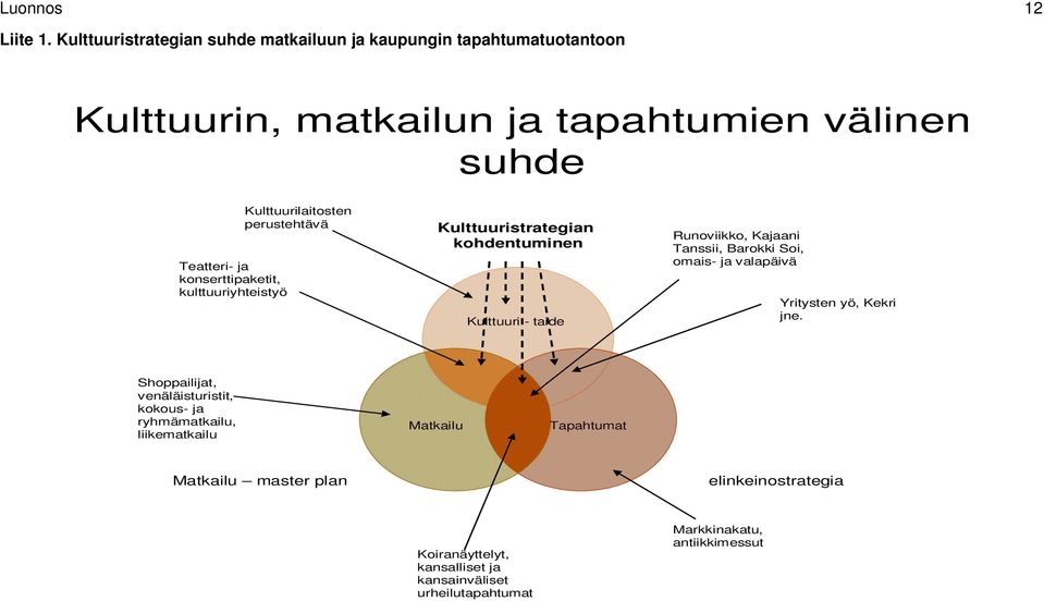 konserttipaketit, kulttuuriyhteistyö Kulttuurilaitosten perustehtävä Kulttuuristrategian kohdentuminen Kulttuuri - taide Runoviikko, Kajaani