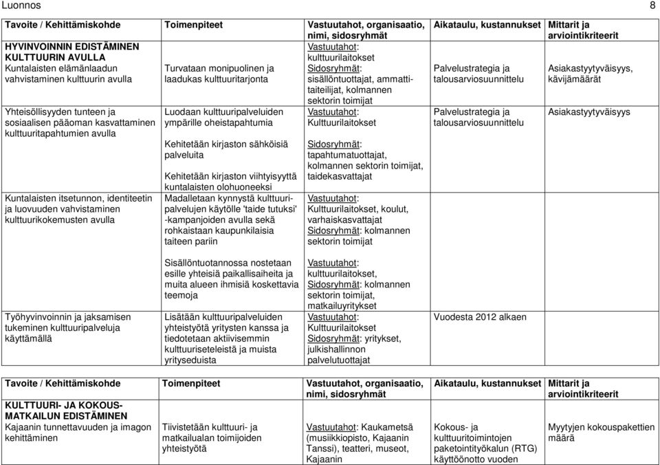 kulttuuritapahtumien avulla Kuntalaisten itsetunnon, identiteetin ja luovuuden vahvistaminen kulttuurikokemusten avulla Luodaan kulttuuripalveluiden ympärille oheistapahtumia Kehitetään kirjaston