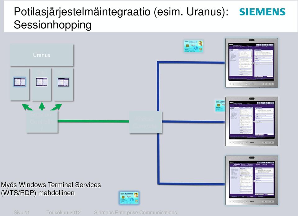 Session- Controlle r Access- Controller Myös Windows