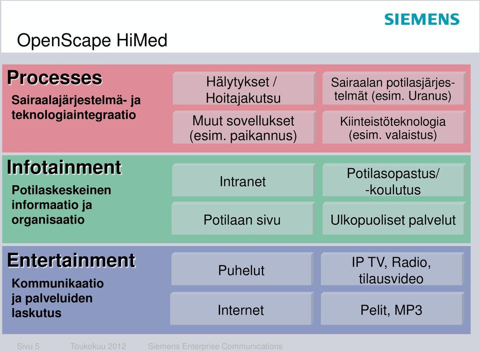 paikannus) Intranet Potilaan sivu Sairaalan potilasjärjestelmät (esim. Uranus) Kiinteistöteknologia (esim.