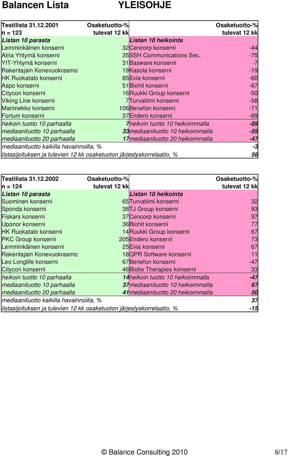 -75 YIT-Yhtymä konserni 31Basware konserni -7 Rakentajain Konevuokraamo 19Kasola konserni -19 HK Ruokatalo konserni 85Evia konserni -60 Aspo konserni 51Biohit konserni -67 Citycon konserni 16Ruukki
