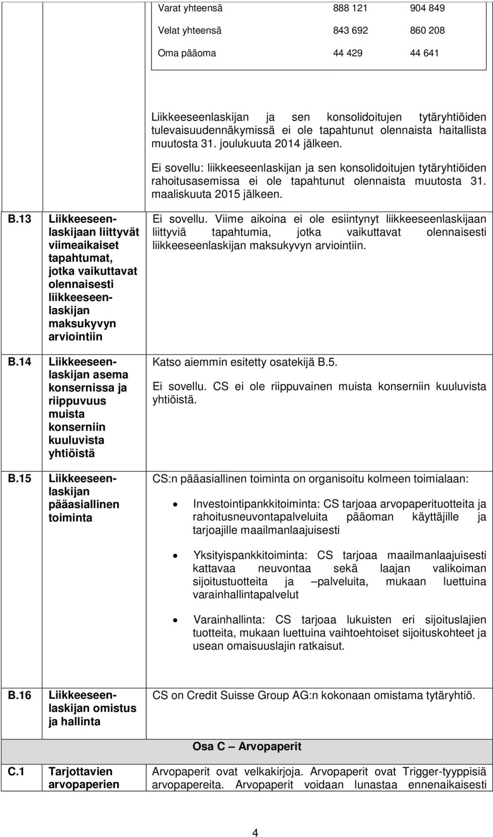 maaliskuuta 2015 jälkeen. B.13 Liikkeeseenlaskijaan liittyvät viimeaikaiset tapahtumat, jotka vaikuttavat olennaisesti liikkeeseenlaskijan maksukyvyn arviointiin B.