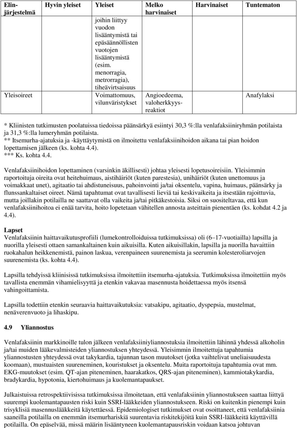 esiintyi 30,3 %:lla venlafaksiiniryhmän potilaista ja 31,3 %:lla lumeryhmän potilaista.