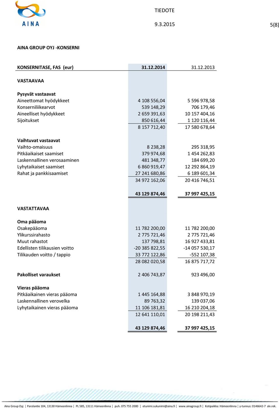 2013 VASTAAVAA Pysyvät vastaavat Aineettomat hyödykkeet 4 108 556,04 5 596 978,58 Konserniliikearvot 539 148,29 706 179,46 Aineelliset hyödykkeet 2 659 391,63 10 157 404,16 Sijoitukset 850 616,44 1