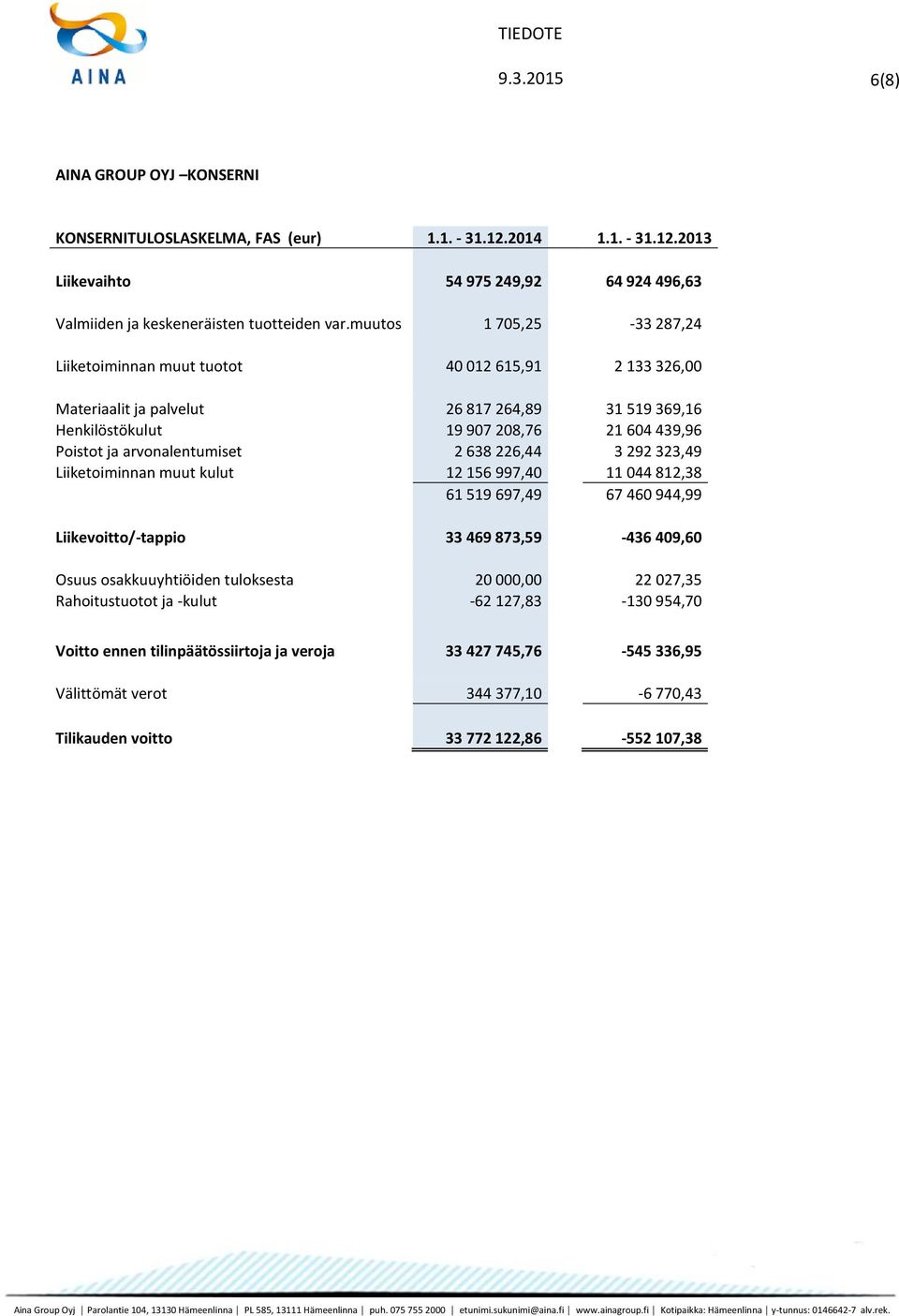 arvonalentumiset 2 638 226,44 3 292 323,49 Liiketoiminnan muut kulut 12 156 997,40 11 044 812,38 61 519 697,49 67 460 944,99 Liikevoitto/-tappio 33 469 873,59-436 409,60 Osuus osakkuuyhtiöiden