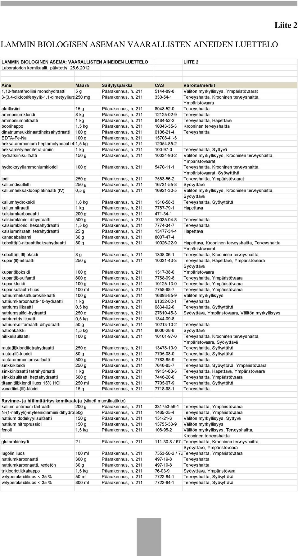 211 5144-89-8 Välitön myrkyllisyys, Ympäristövaarat 3-(3,4-dikloorifenyyli)-1,1-dimetyyliurea250 mg Päärakennus, h.