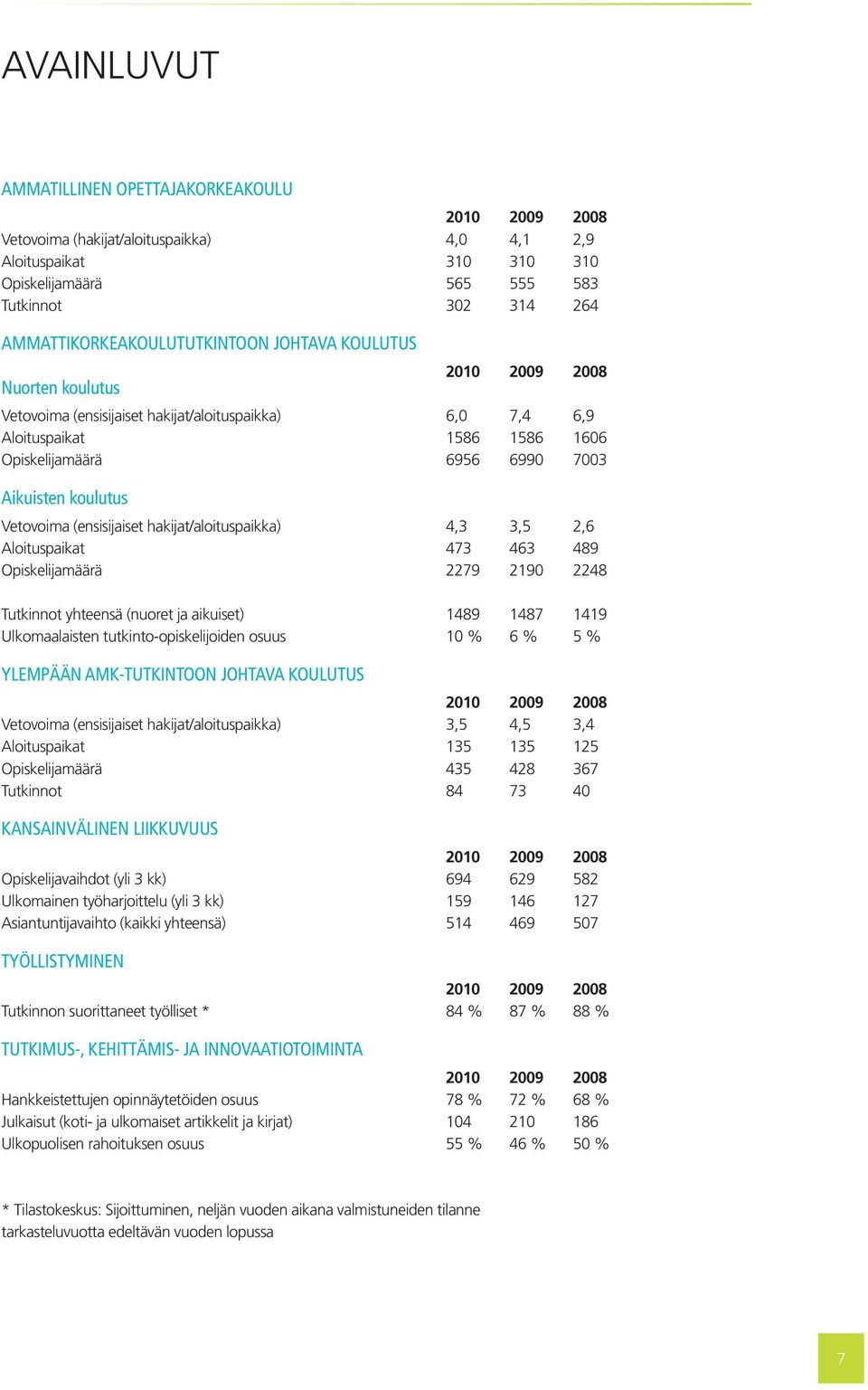 Aikuisten koulutus Vetovoima (ensisijaiset hakijat/aloituspaikka) 4,3 3,5 2,6 Aloituspaikat 473 463 489 Opiskelijamäärä 2279 2190 2248 Tutkinnot yhteensä (nuoret ja aikuiset) 1489 1487 1419