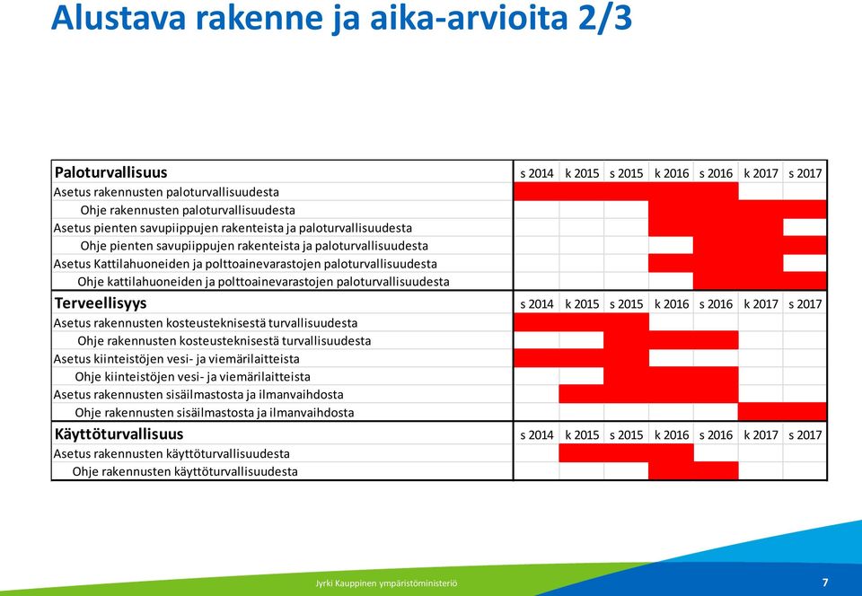 kattilahuoneiden ja polttoainevarastojen paloturvallisuudesta Terveellisyys s 2014 k 2015 s 2015 k 2016 s 2016 k 2017 s 2017 Asetus rakennusten kosteusteknisestä turvallisuudesta Ohje rakennusten