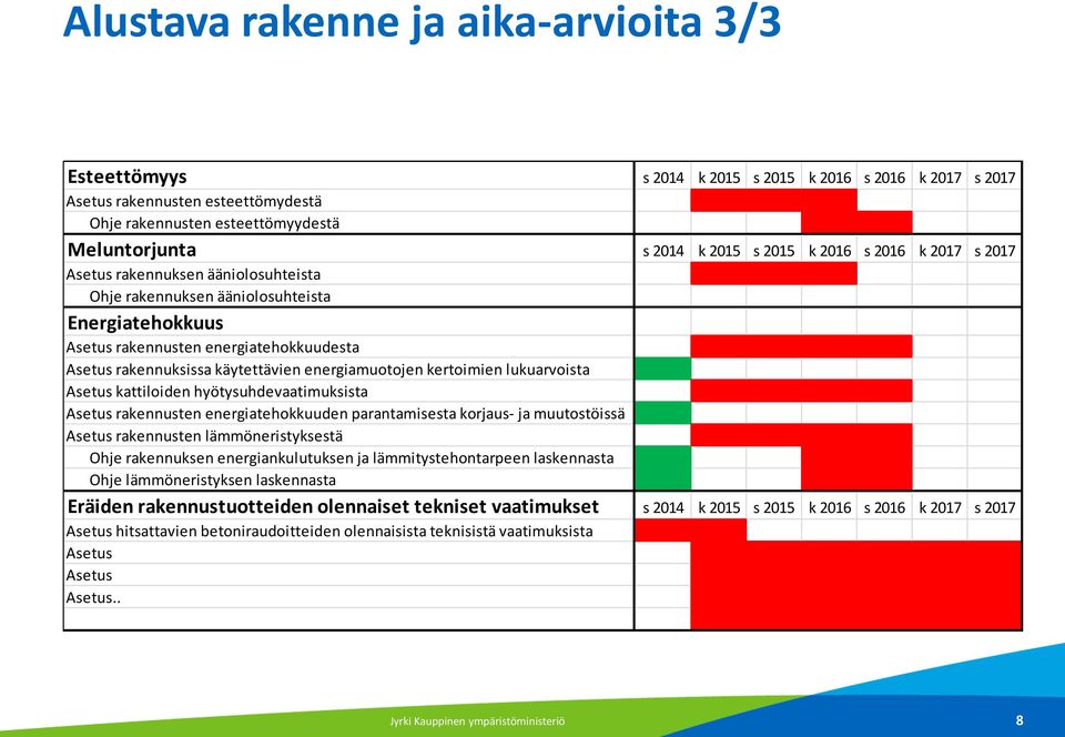 energiamuotojen kertoimien lukuarvoista Asetus kattiloiden hyötysuhdevaatimuksista Asetus rakennusten energiatehokkuuden parantamisesta korjaus- ja muutostöissä Asetus rakennusten lämmöneristyksestä