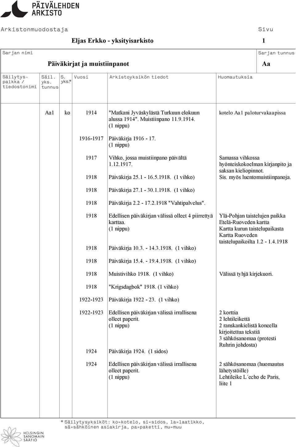 1918 Päiväkirja 27.1-30.1.1918. (1 vihko) 1918 Päiväkirja 2.2-17.2.1918 "Vahtipalvelus". 1918 Edellisen päiväkirjan välissä olleet 4 piirrettyä Ylä-Pohjan taistelujen paikka karttaa.