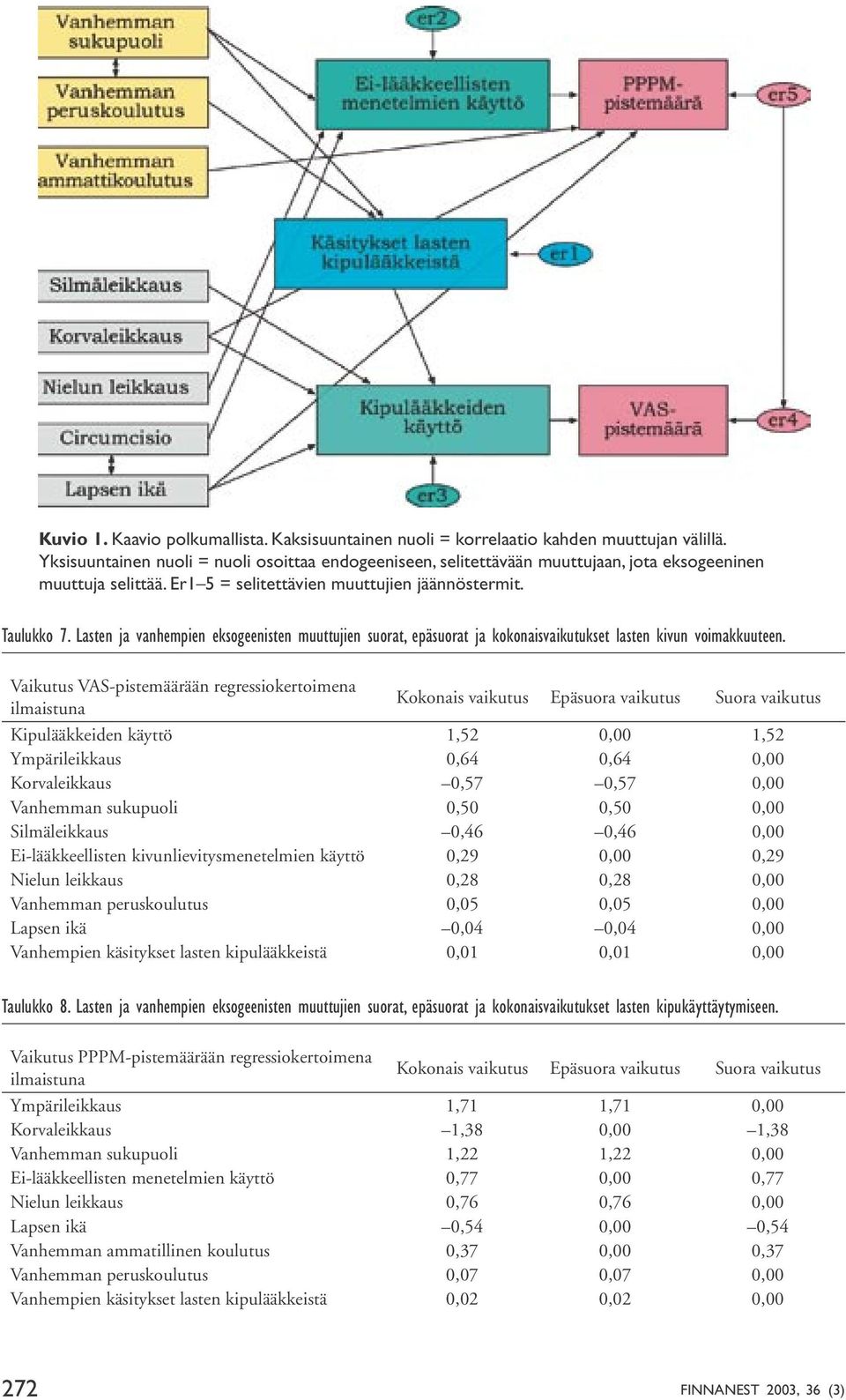 Lasten ja vanhempien eksogeenisten muuttujien suorat, epäsuorat ja kokonaisvaikutukset lasten kivun voimakkuuteen.