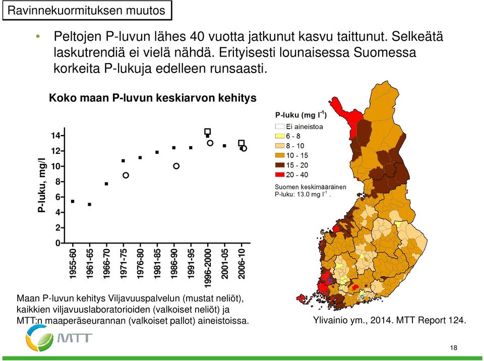 Koko maan P-luvun keskiarvon kehitys P-luku, mg/l 14 12 10 8 6 4 2 0 19 955-60 19 961-65 19 966-70 19 971-75 19 976-80 19 981-85 19 986-90 19