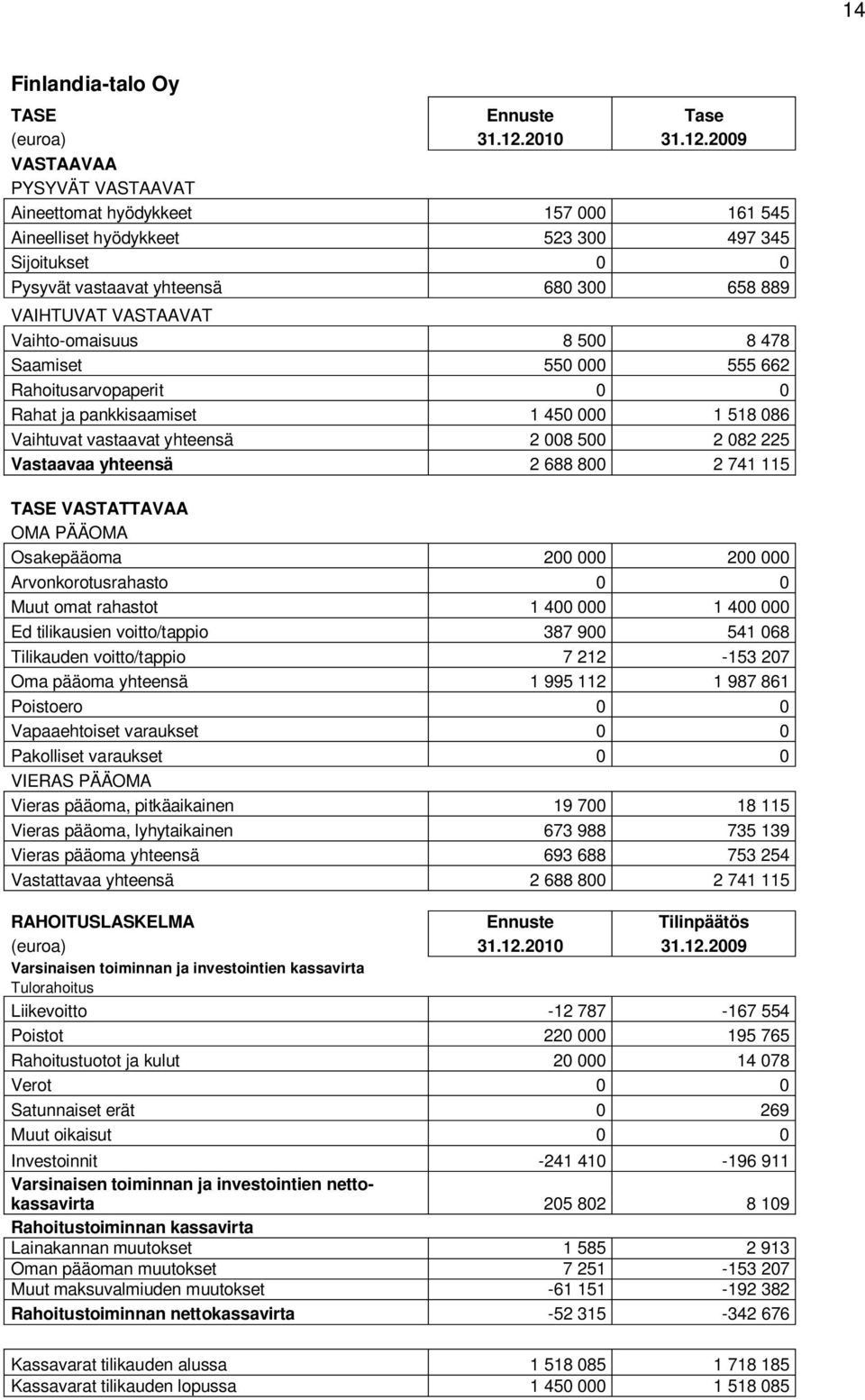 2009 VASTAAVAA PYSYVÄT VASTAAVAT Aineettomat hyödykkeet 157 000 161 545 Aineelliset hyödykkeet 523 300 497 345 Sijoitukset 0 0 Pysyvät vastaavat yhteensä 680 300 658 889 VAIHTUVAT VASTAAVAT