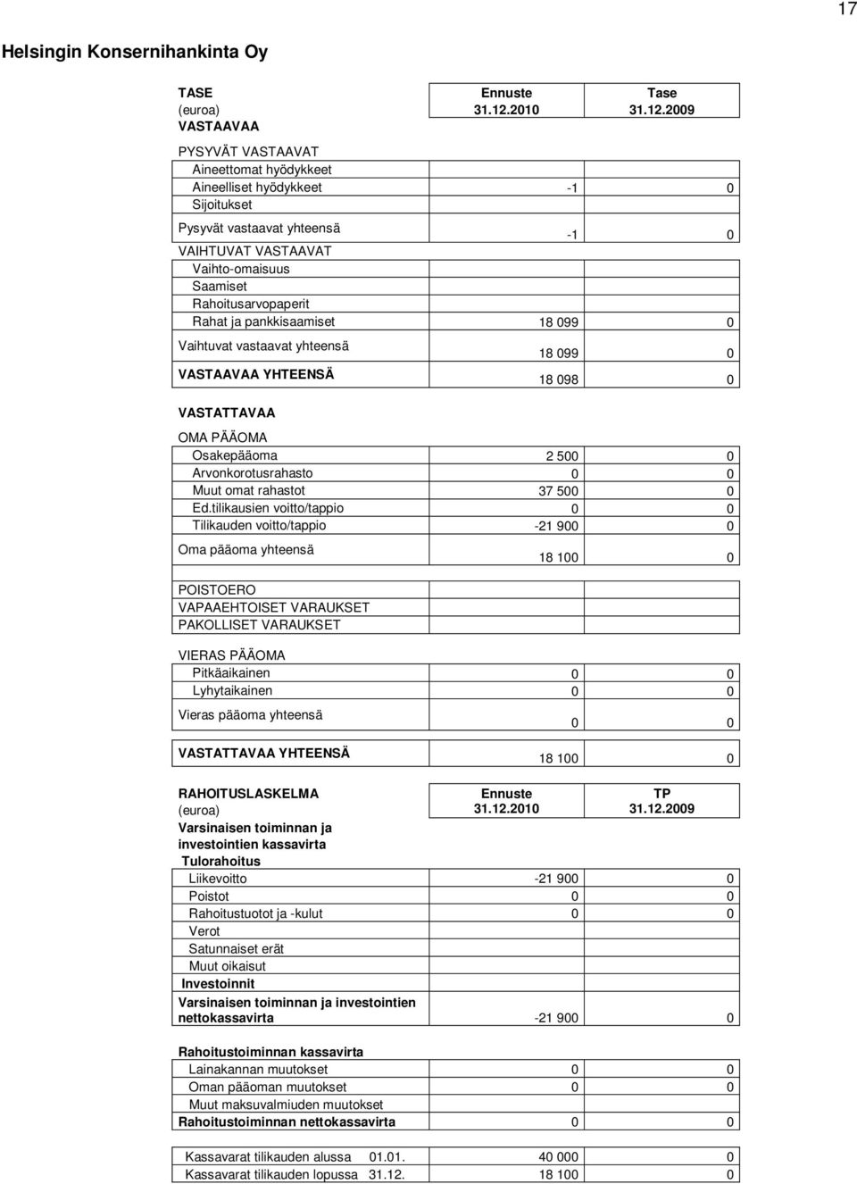 2009 VASTAAVAA PYSYVÄT VASTAAVAT Aineettomat hyödykkeet Aineelliset hyödykkeet -1 0 Sijoitukset Pysyvät vastaavat yhteensä -1 0 VAIHTUVAT VASTAAVAT Vaihto-omaisuus Saamiset Rahoitusarvopaperit Rahat