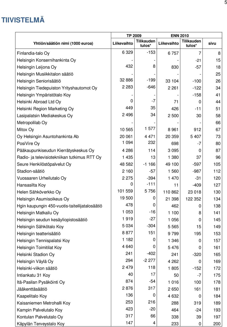 Helsingin Ympäristötalo Koy - - - -158 41 Helsinki Abroad Ltd Oy 0-7 71 0 44 Helsinki Region Marketing Oy 449 35 426-11 51 Lasipalatsin Mediakeskus Oy 2 496 34 2 500 30 58 Metropolilab Oy - - - - 66