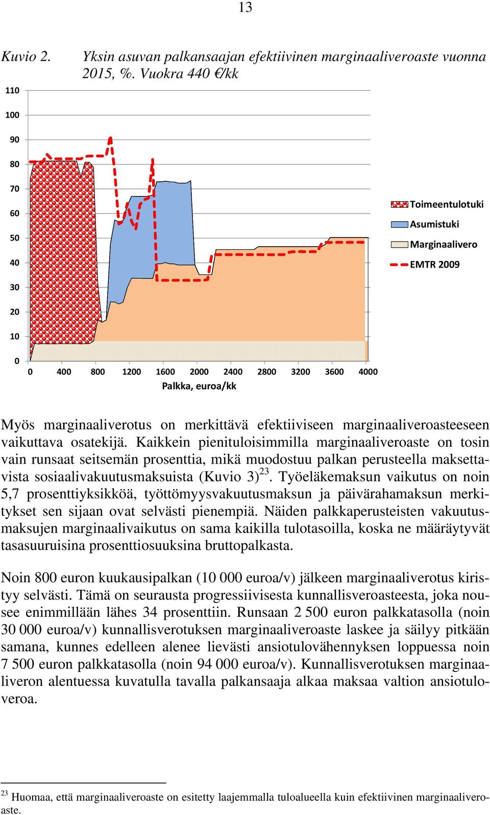 Kaikkein pienituloisimmilla marginaaliveroaste on tosin vain runsaat seitsemän prosenttia, mikä muodostuu palkan perusteella maksettavista sosiaalivakuutusmaksuista (Kuvio 3) 23.