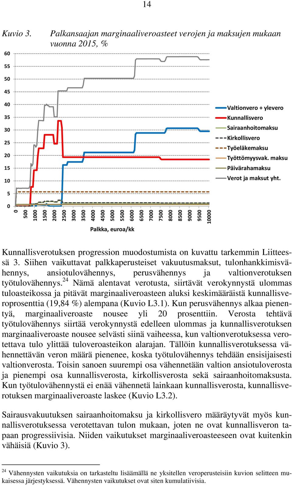 maksu Päivärahamaksu Verot ja maksut yht. 5 5 1 15 2 25 3 35 4 45 5 55 6 65 7 75 8 85 9 95 1 Kunnallisverotuksen progression muodostumista on kuvattu tarkemmin Liitteessä 3.